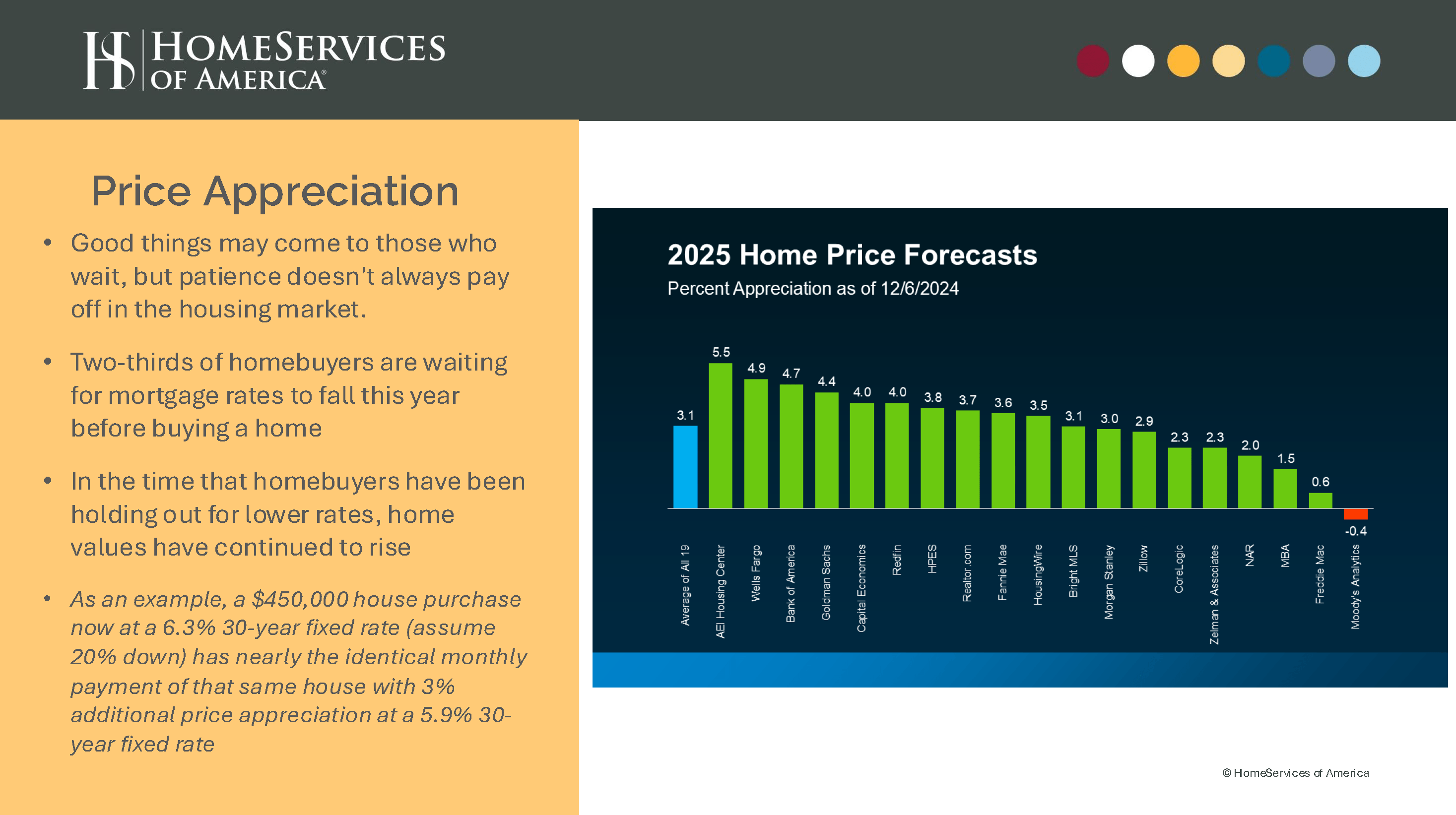 Alt="Home Values Continued to Rise as homebuyers are waiting for rates to decrease"