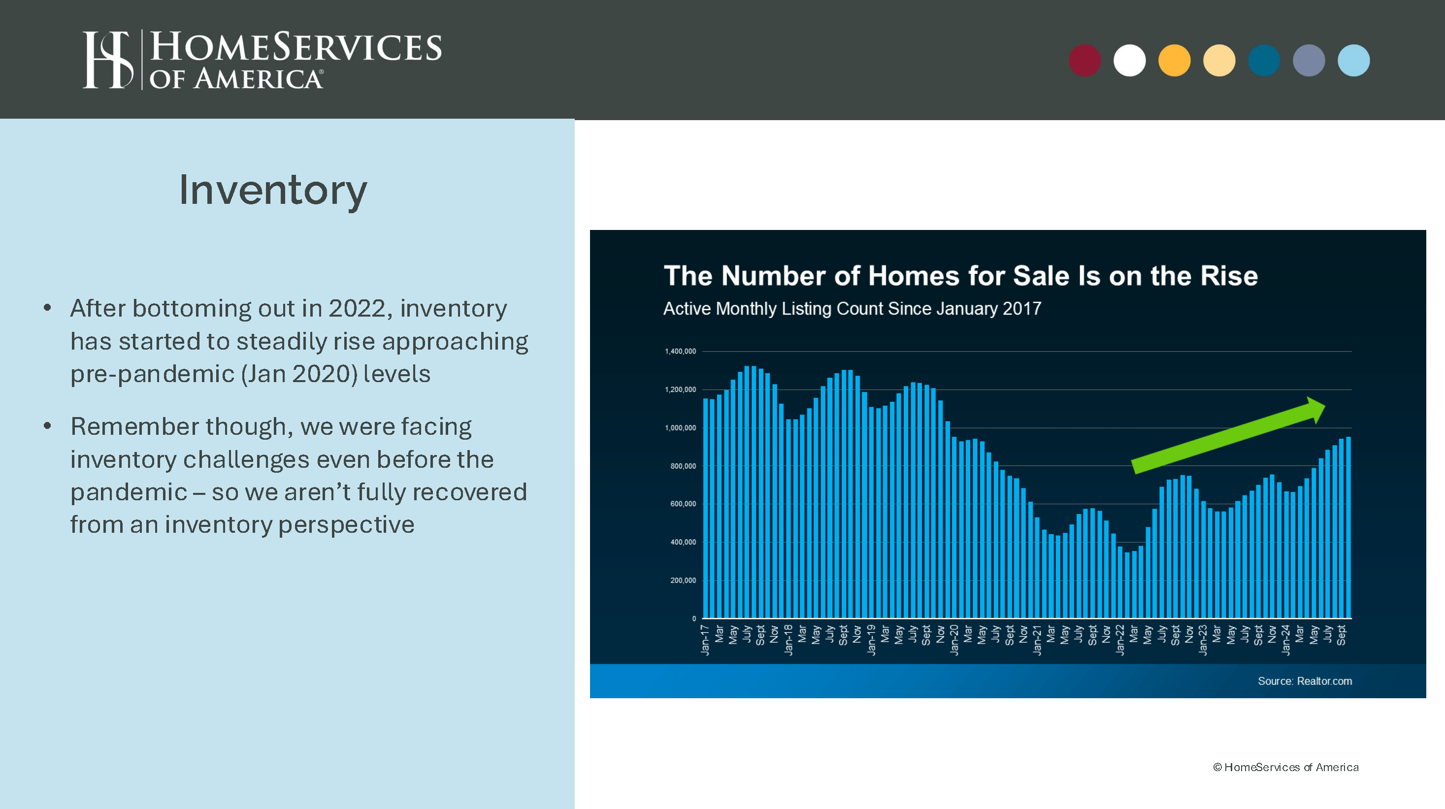 Alt="Projected Number of Home for Sale Is on the Rise"