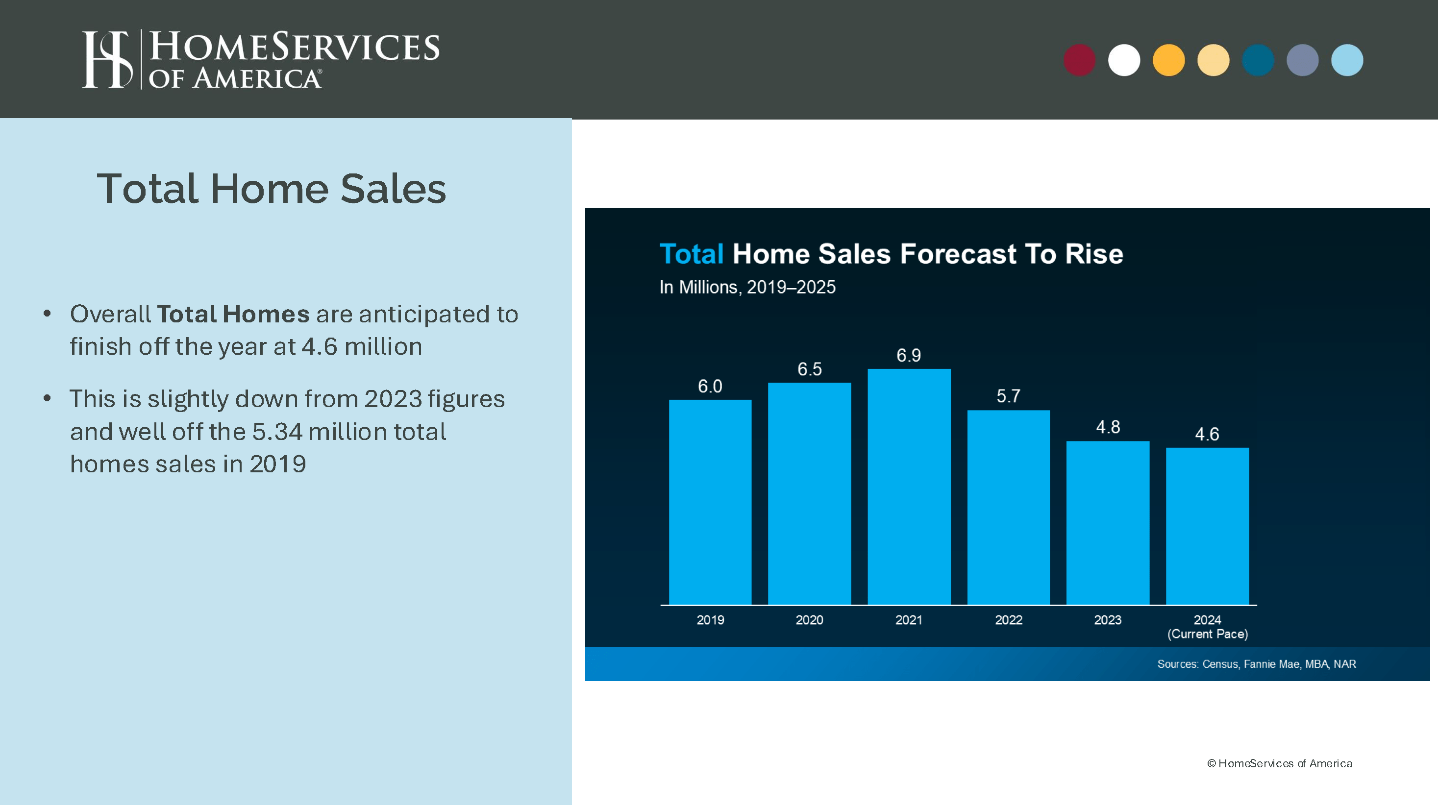 Alt="Projected total home sales in 2025 for real estate market"